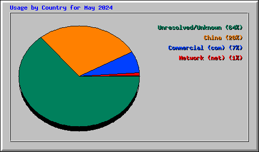 Usage by Country for May 2024