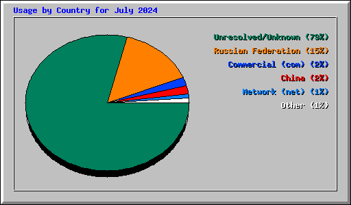 Usage by Country for July 2024