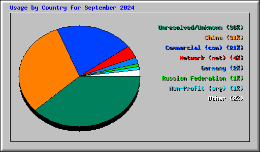 Usage by Country for September 2024