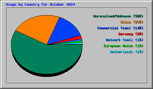 Usage by Country for October 2024