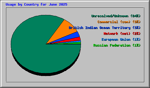 Usage by Country for June 2025