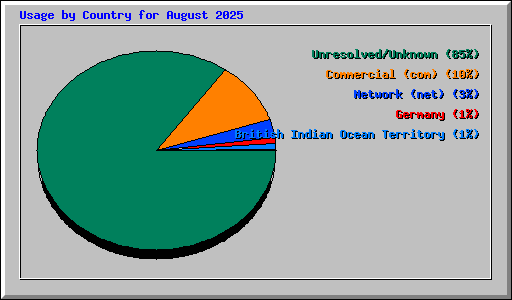 Usage by Country for August 2025