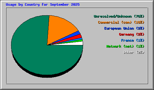 Usage by Country for September 2025