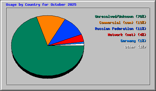 Usage by Country for October 2025
