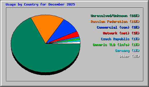 Usage by Country for December 2025