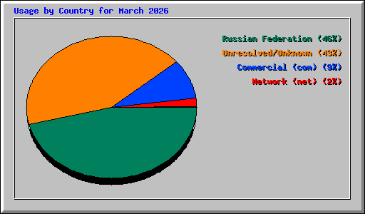 Usage by Country for March 2026