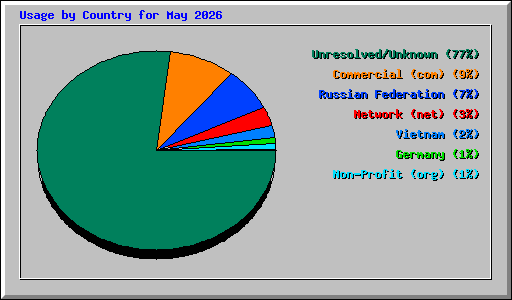 Usage by Country for May 2026