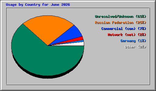 Usage by Country for June 2026