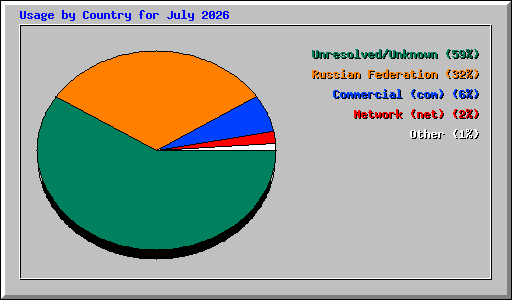 Usage by Country for July 2026