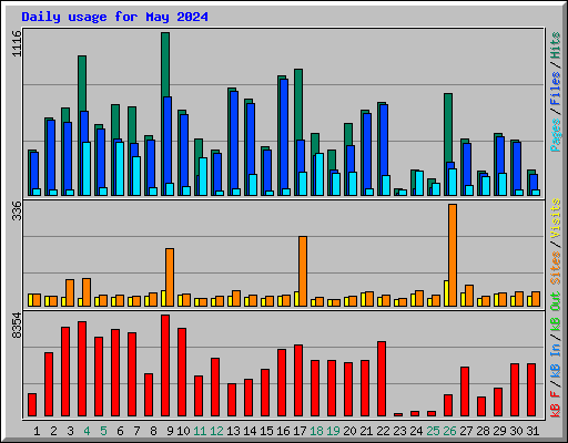 Daily usage for May 2024