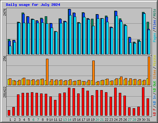 Daily usage for July 2024