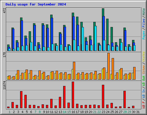 Daily usage for September 2024