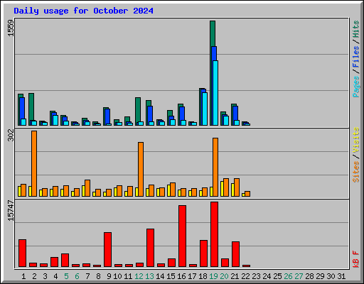 Daily usage for October 2024