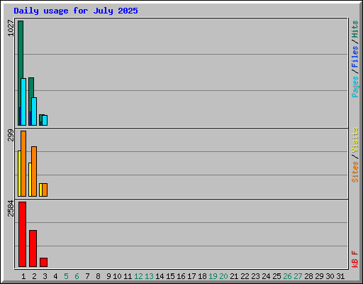 Daily usage for July 2025