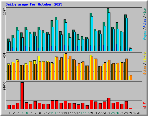 Daily usage for October 2025