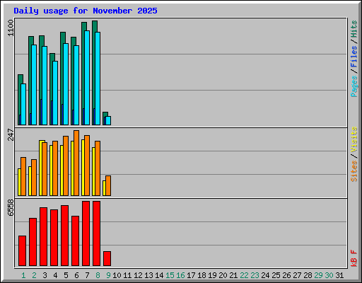 Daily usage for November 2025