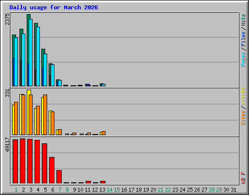 Daily usage for March 2026