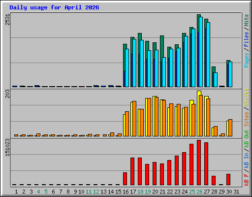 Daily usage for April 2026