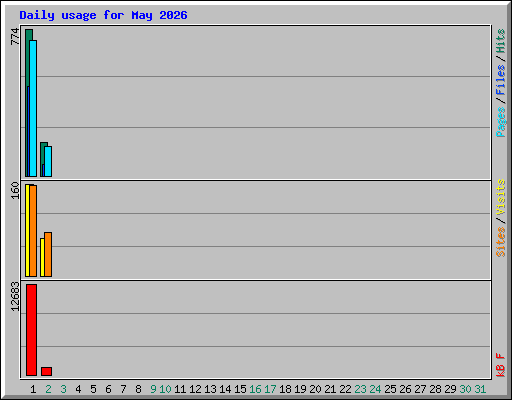 Daily usage for May 2026