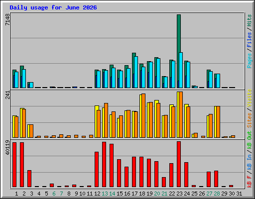 Daily usage for June 2026