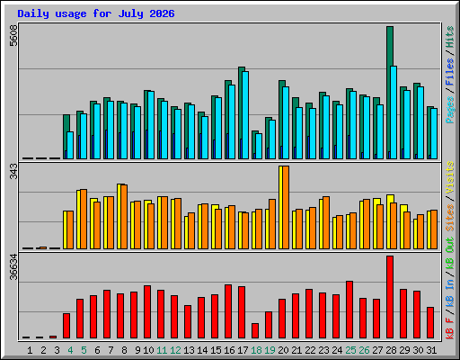 Daily usage for July 2026