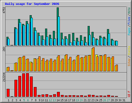 Daily usage for September 2026
