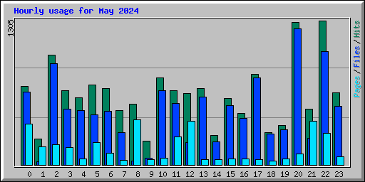 Hourly usage for May 2024