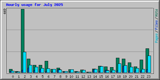 Hourly usage for July 2025