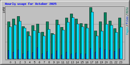 Hourly usage for October 2025