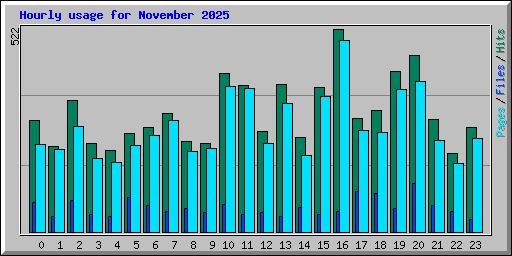 Hourly usage for November 2025