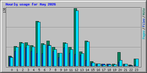 Hourly usage for May 2026