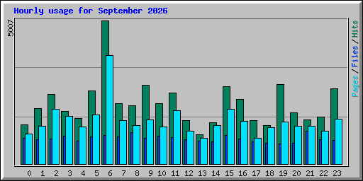 Hourly usage for September 2026