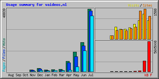 Usage summary for vaideos.nl