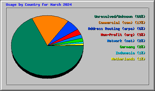 Usage by Country for March 2024