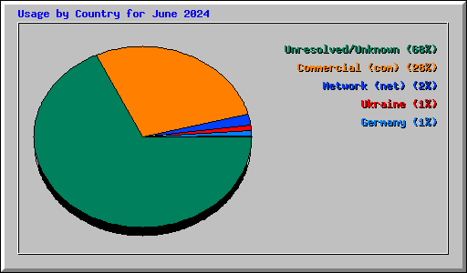 Usage by Country for June 2024