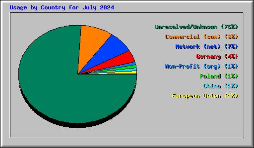 Usage by Country for July 2024