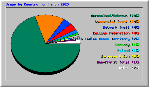 Usage by Country for March 2025