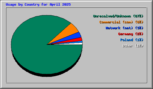 Usage by Country for April 2025