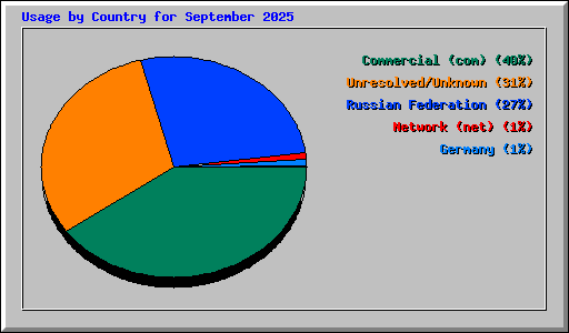 Usage by Country for September 2025