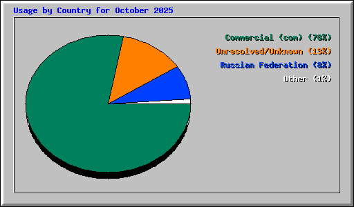 Usage by Country for October 2025