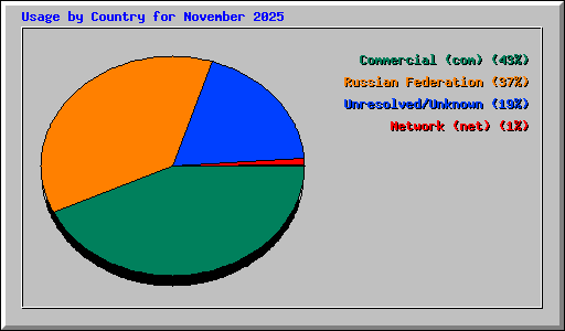 Usage by Country for November 2025