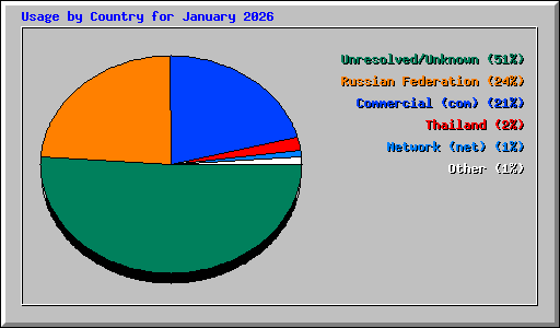 Usage by Country for January 2026