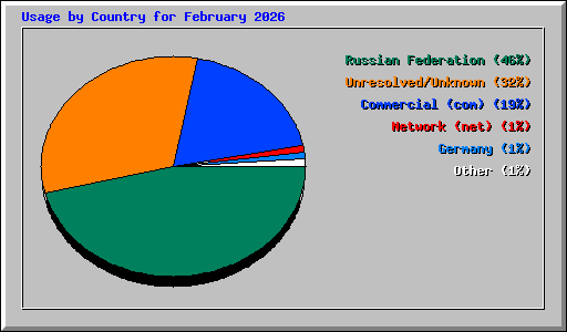 Usage by Country for February 2026