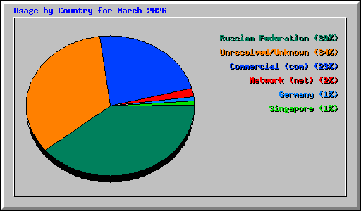 Usage by Country for March 2026