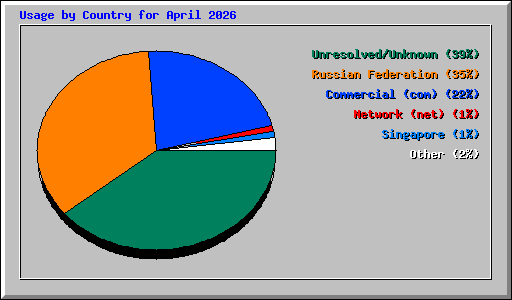 Usage by Country for April 2026