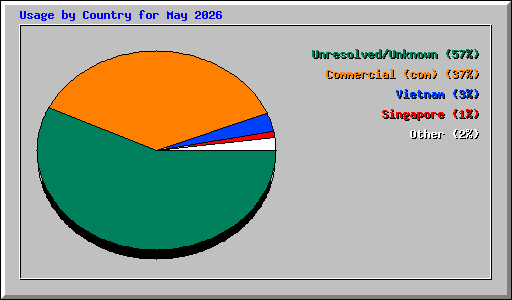 Usage by Country for May 2026