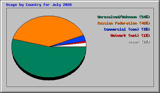 Usage by Country for July 2026