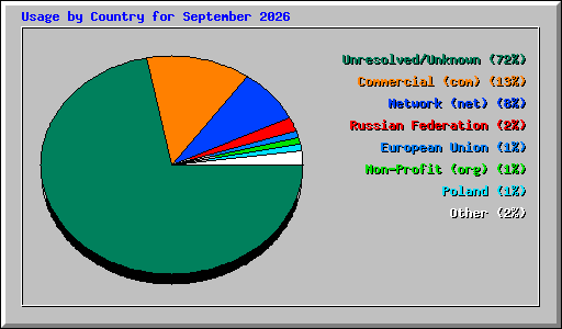Usage by Country for September 2026