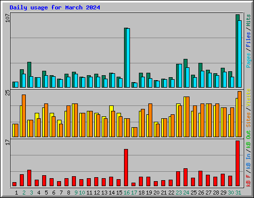 Daily usage for March 2024