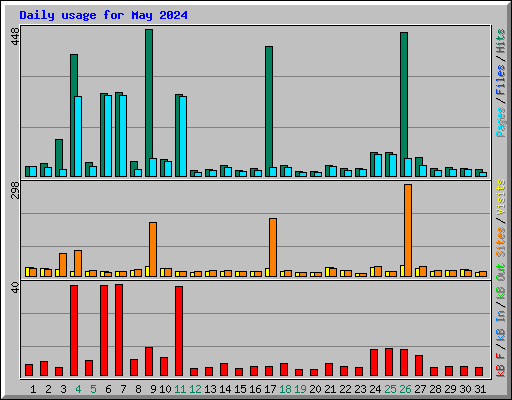 Daily usage for May 2024